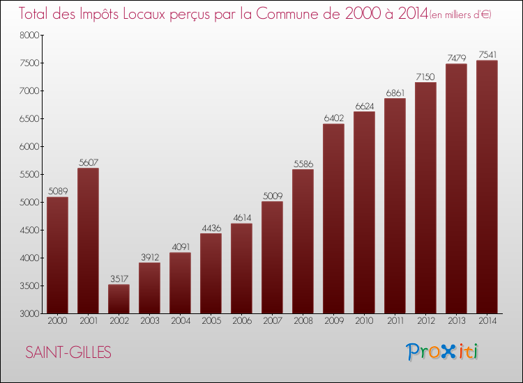 Evolution des Impôts Locaux pour SAINT-GILLES de 2000 à 2014