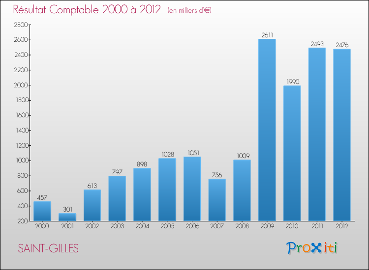 Evolution du résultat comptable pour la commune de SAINT-GILLES de 2000 à 2012 Evolution du résultat comptable pour SAINT-GILLES de 2000 à 2012