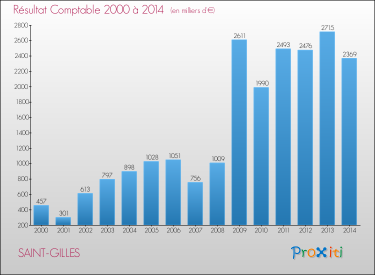 Evolution du résultat comptable pour SAINT-GILLES de 2000 à 2014