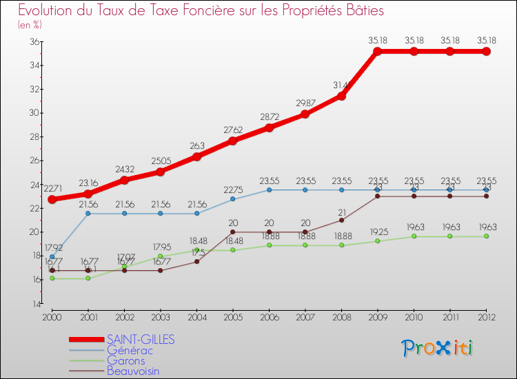 Evolution du taux de la taxe foncière sur le bati pour SAINT-GILLES et les communes proches de 2000 à 2012 Comparaison des taux de taxe foncière sur le bati pour SAINT-GILLES et les communes voisines de 2000 à 2012