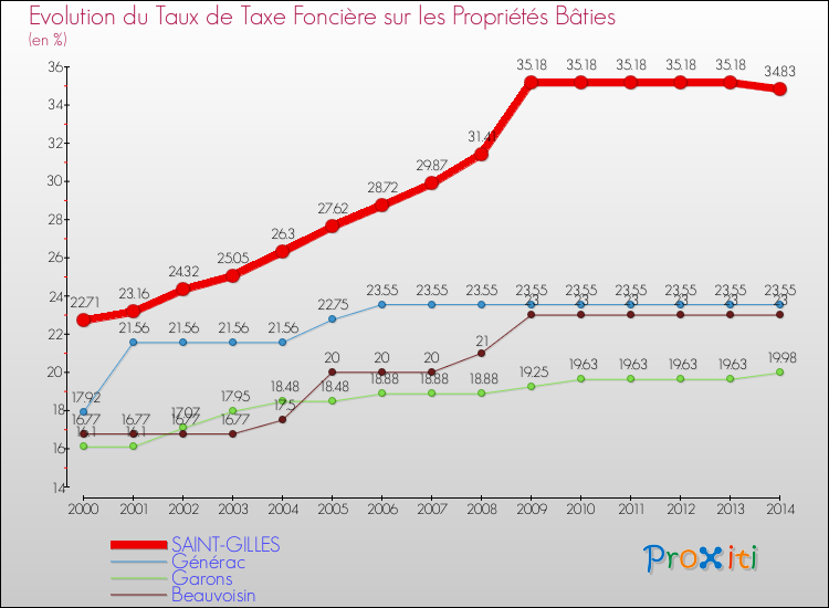 Evolution du taux de la taxe foncière sur le bati pour SAINT-GILLES et les communes proches de 2000 à 2014 Comparaison des taux de taxe foncière sur le bati pour SAINT-GILLES et les communes voisines de 2000 à 2014