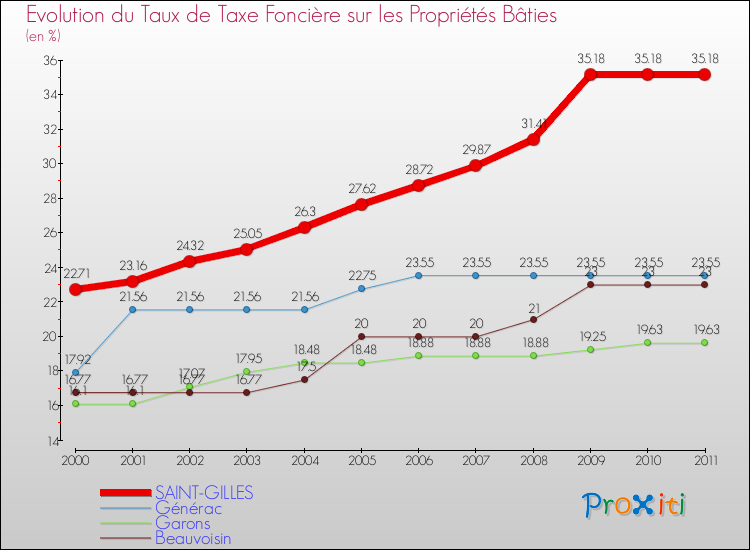 Evolution du taux de la taxe foncière sur le bati pour SAINT-GILLES et les communes proches Comparaison des taux de taxe foncière sur le bati pour SAINT-GILLES et les communes voisines