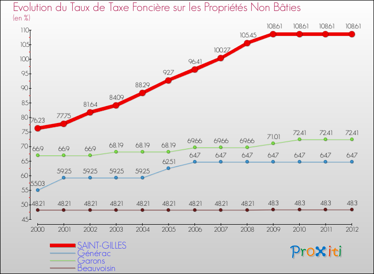 Evolution du taux de la taxe foncière sur les immeubles et terrains non batis pour SAINT-GILLES et les communes proches de 2000 à 2012 Comparaison des taux de la taxe foncière sur les immeubles et terrains non batis pour SAINT-GILLES et les communes voisines de 2000 à 2012