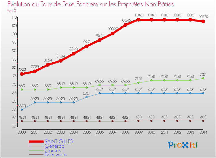Evolution du taux de la taxe foncière sur les immeubles et terrains non batis pour SAINT-GILLES et les communes proches de 2000 à 2014 Comparaison des taux de la taxe foncière sur les immeubles et terrains non batis pour SAINT-GILLES et les communes voisines de 2000 à 2014