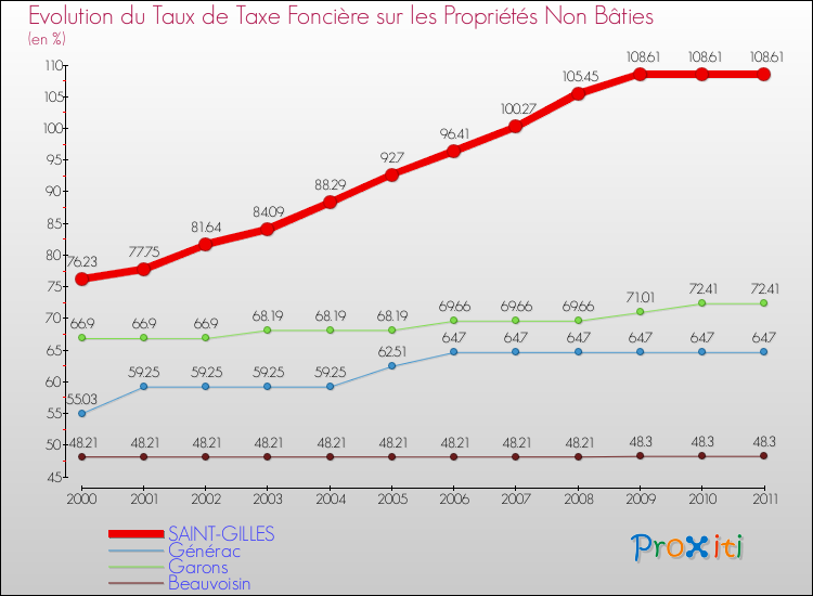 Evolution du taux de la taxe foncière sur les immeubles et terrains non batis pour SAINT-GILLES et les communes proches Comparaison des taux de la taxe foncière sur les immeubles et terrains non batis pour SAINT-GILLES et les communes voisines