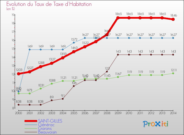 Evolution du taux de la taxe d'habitation pour SAINT-GILLES et les communes proches de 2000 à 2014 Comparaison des taux de la taxe d'habitation pour SAINT-GILLES et les communes voisines de 2000 à 2014