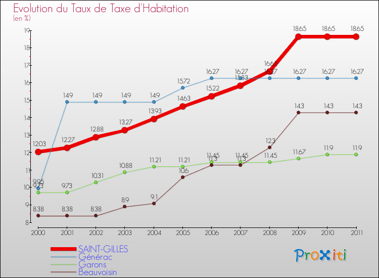 Evolution du taux de la taxe d'habitation pour SAINT-GILLES et les communes proches Comparaison des taux de la taxe d'habitation pour SAINT-GILLES et les communes voisines
