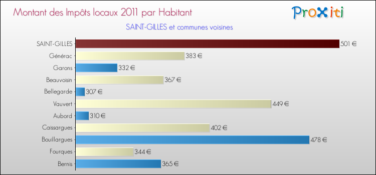 Montant des impôts locaux par Habitant pour SAINT-GILLES et les communes proches Comparaison des impôts locaux par habitant pour SAINT-GILLES et les communes voisines