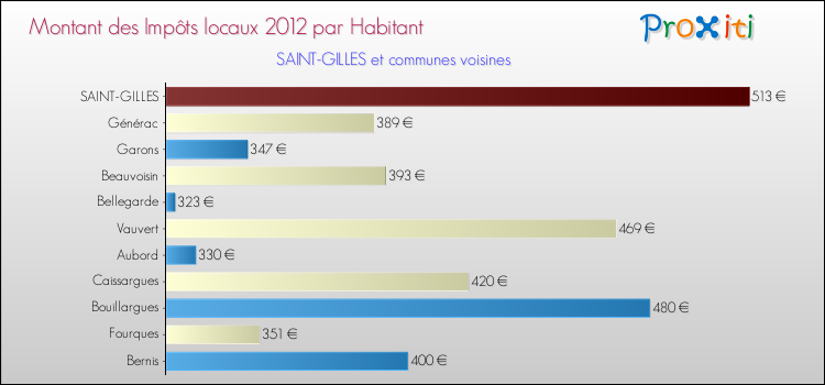 Montant des impôts locaux par Habitant pour SAINT-GILLES et les communes proches Comparaison des impôts locaux par habitant pour SAINT-GILLES et les communes voisines