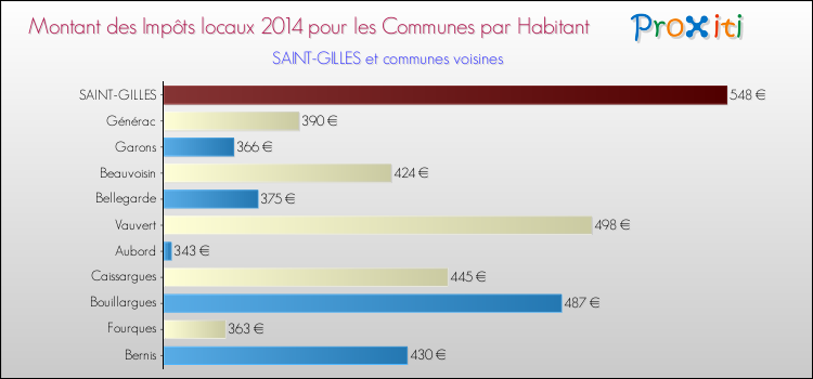 Montant des impôts locaux par Habitant pour SAINT-GILLES et les communes proches en 2014 Comparaison des impôts locaux par habitant pour SAINT-GILLES et les communes voisines en 2014