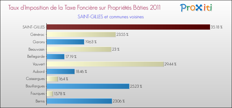 Taux d'imposition de la taxe foncière sur le bati 2011 pour SAINT-GILLES et les communes proches Comparaison des taux d'imposition de la taxe foncière sur le bati 2011 pour SAINT-GILLES et les communes voisines