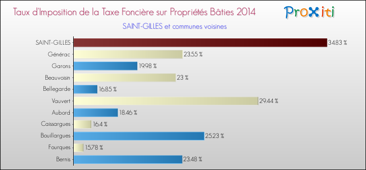 Taux d'imposition de la taxe foncière sur le bati 2014 pour SAINT-GILLES et les communes proches Comparaison des taux d'imposition de la taxe foncière sur le bati 2014 pour SAINT-GILLES et les communes voisines