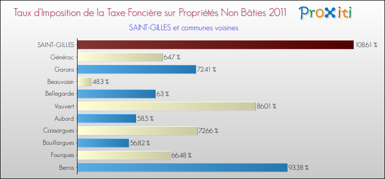 Taux d'imposition de la taxe foncière sur les immeubles et terrains non batis 2011 pour SAINT-GILLES et les communes proches Comparaison des taux d'imposition de la taxe foncière sur les immeubles et terrains non batis 2011 pour SAINT-GILLES et les communes voisines