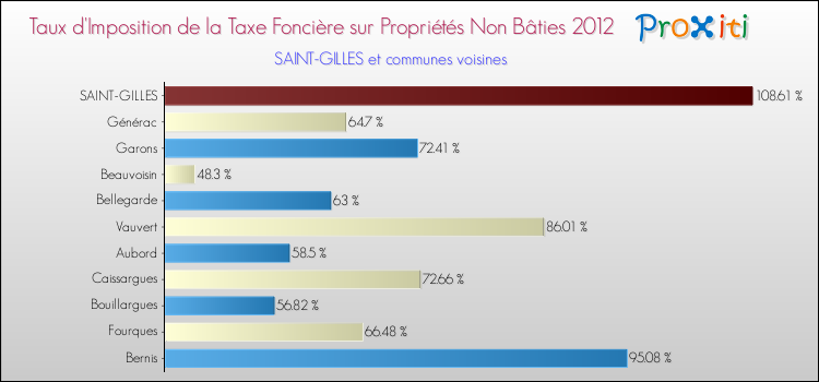 Taux d'imposition de la taxe foncière sur les immeubles et terrains non batis 2012 pour SAINT-GILLES et les communes proches Comparaison des taux d'imposition de la taxe foncière sur les immeubles et terrains non batis 2012 pour SAINT-GILLES et les communes voisines