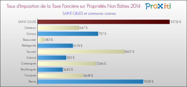 Taux d'imposition de la taxe foncière sur les immeubles et terrains non batis 2014 pour SAINT-GILLES et les communes proches Comparaison des taux d'imposition de la taxe foncière sur les immeubles et terrains non batis 2014 pour SAINT-GILLES et les communes voisines
