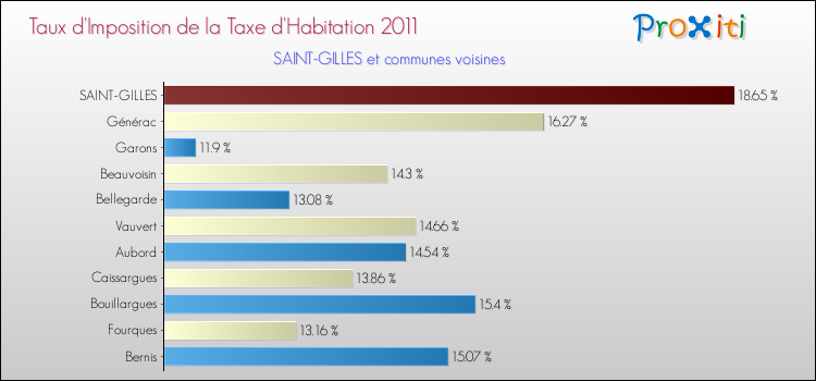 Taux d'imposition de la taxe d'habitation 2011 pour SAINT-GILLES et les communes proches Comparaison des taux d'imposition de la taxe d'habitation 2011 pour SAINT-GILLES et les communes voisines