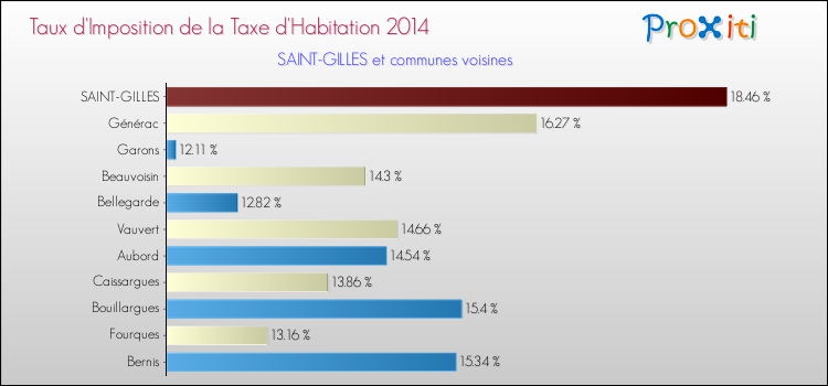 Taux d'imposition de la taxe d'habitation 2014 pour SAINT-GILLES et les communes proches Comparaison des taux d'imposition de la taxe d'habitation 2014 pour SAINT-GILLES et les communes voisines