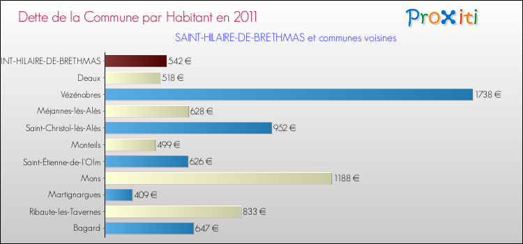 Dette par habitant de la commune en 2011 pour SAINT-HILAIRE-DE-BRETHMAS et les communes proches Comparaison de la dette par habitant de la commune en 2011 pour SAINT-HILAIRE-DE-BRETHMAS et les communes voisines