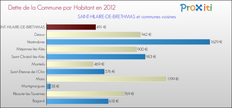 Dette par habitant de la commune en 2012 pour SAINT-HILAIRE-DE-BRETHMAS et les communes proches Comparaison de la dette par habitant de la commune en 2012 pour SAINT-HILAIRE-DE-BRETHMAS et les communes voisines