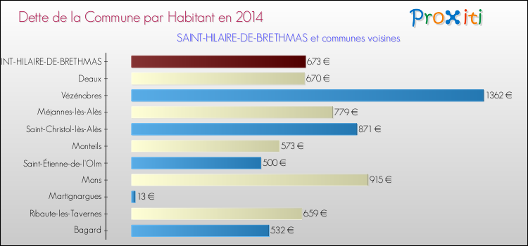 Dette par habitant de la commune en 2014 pour SAINT-HILAIRE-DE-BRETHMAS et les communes proches Comparaison de la dette par habitant de la commune en 2014 pour SAINT-HILAIRE-DE-BRETHMAS et les communes voisines