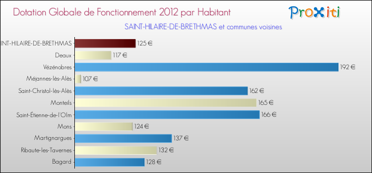 Montant des dotations globales de fonctionnement DGF par Habitant pour SAINT-HILAIRE-DE-BRETHMAS et les communes proches Comparaison des des dotations globales de fonctionnement DGF par habitant pour SAINT-HILAIRE-DE-BRETHMAS et les communes voisines