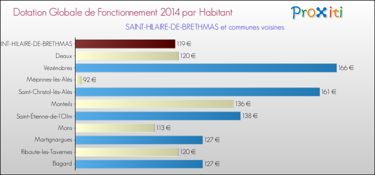 Montant des dotations globales de fonctionnement DGF par Habitant pour SAINT-HILAIRE-DE-BRETHMAS et les communes proches en 2014. Comparaison des des dotations globales de fonctionnement DGF par habitant pour SAINT-HILAIRE-DE-BRETHMAS et les communes voisines en 2014.