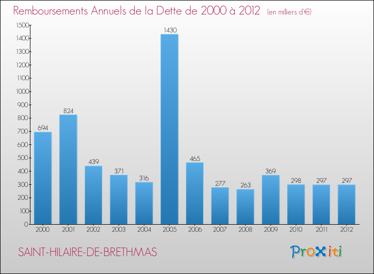 Evolution de l'annuité de la dette pour la commune de SAINT-HILAIRE-DE-BRETHMAS de 2000 à 2012 Annuités de la dette pour SAINT-HILAIRE-DE-BRETHMAS de 2000 à 2012