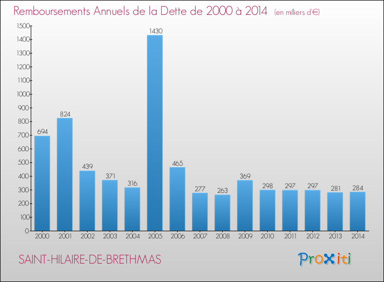 Evolution de l'annuité de la dette pour la commune de SAINT-HILAIRE-DE-BRETHMAS de 2000 à 2014 Annuités de la dette pour SAINT-HILAIRE-DE-BRETHMAS de 2000 à 2014