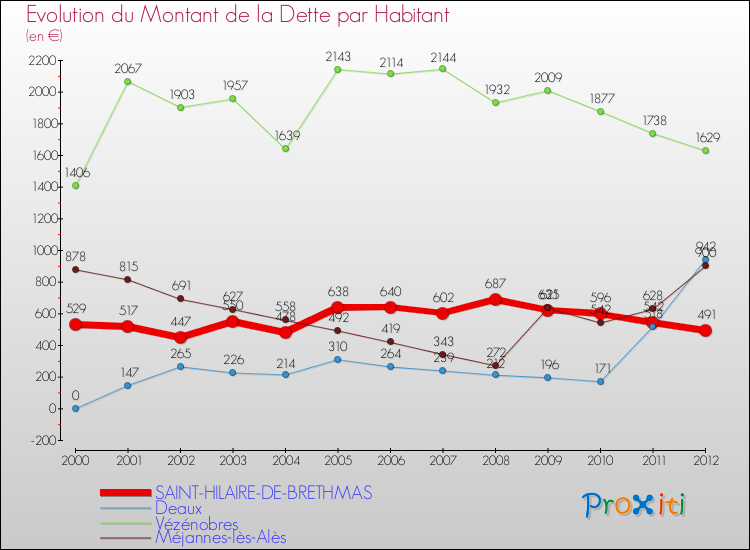 Evolution de la dette par habitant pour la commune de SAINT-HILAIRE-DE-BRETHMAS et les communes proches de 2000 à 2012 Comparaison de la dette par habitant pour SAINT-HILAIRE-DE-BRETHMAS et les communes voisines de 2000 à 2012