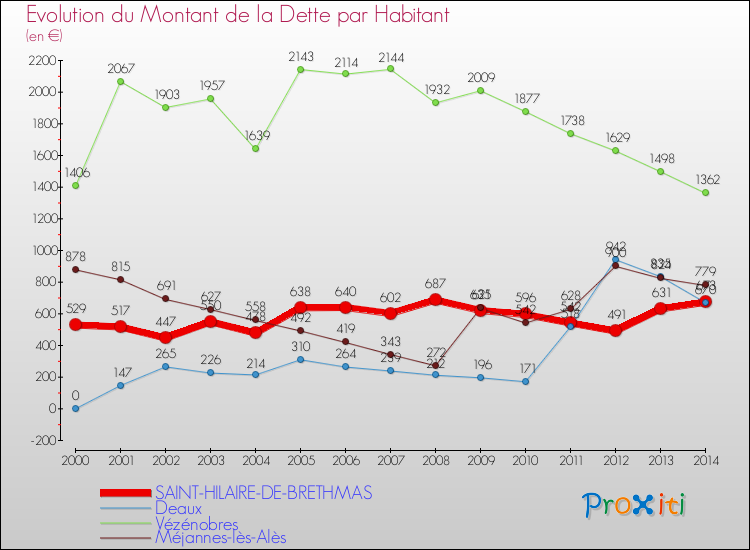Evolution de la dette par habitant pour la commune de SAINT-HILAIRE-DE-BRETHMAS et les communes proches de 2000 à 2014 Comparaison de la dette par habitant pour SAINT-HILAIRE-DE-BRETHMAS et les communes voisines de 2000 à 2014