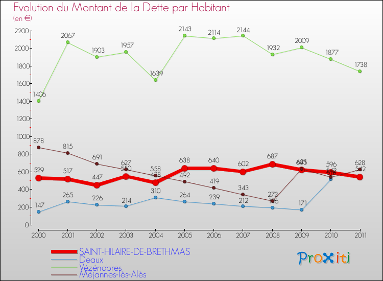 Evolution de la dette par habitant pour la commune de SAINT-HILAIRE-DE-BRETHMAS et les communes proches Comparaison de la dette par habitant pour SAINT-HILAIRE-DE-BRETHMAS et les communes voisines