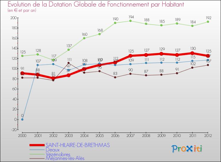 Evolution et montant de la dotation globale de fonctionnement par Habitant pour SAINT-HILAIRE-DE-BRETHMAS et les communes proches Comparaison des dotations globales de fonctionnement par habitant pour SAINT-HILAIRE-DE-BRETHMAS et les communes voisines