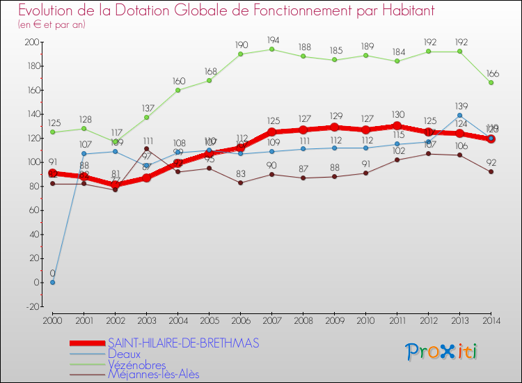 Evolution et montant de la dotation globale de fonctionnement par Habitant pour SAINT-HILAIRE-DE-BRETHMAS et les communes proches de 2000 à 2014. Comparaison des dotations globales de fonctionnement par habitant pour SAINT-HILAIRE-DE-BRETHMAS et les communes voisines de 2000 à 2014.