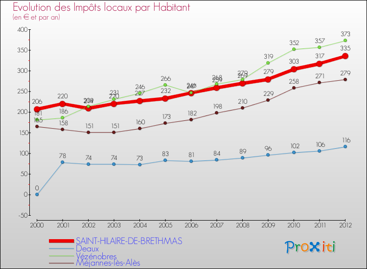 Evolution et montant des impôts locaux par Habitant pour SAINT-HILAIRE-DE-BRETHMAS et les communes proches Comparaison des impôts locaux par habitant pour SAINT-HILAIRE-DE-BRETHMAS et les communes voisines