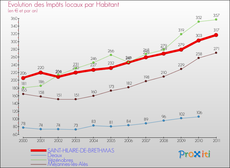 Evolution et montant des impôts locaux par Habitant pour SAINT-HILAIRE-DE-BRETHMAS et les communes proches Comparaison des impôts locaux par habitant pour SAINT-HILAIRE-DE-BRETHMAS et les communes voisines