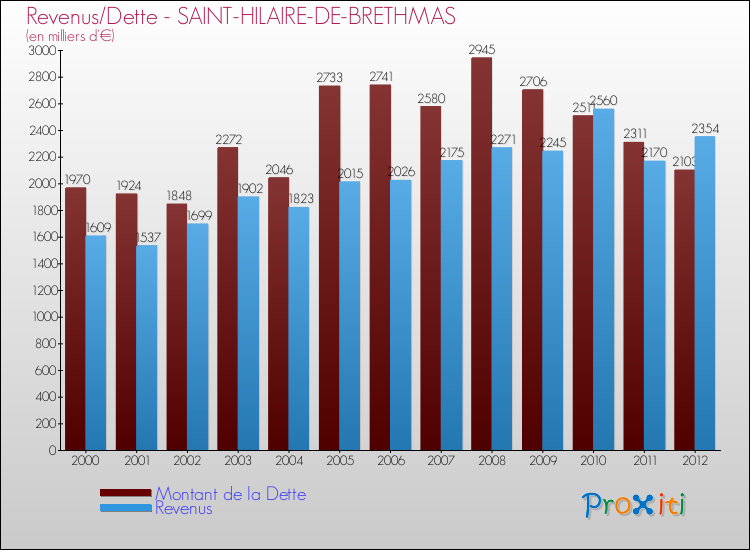 Evolution comparée de la dette et des revenus pour la commune de SAINT-HILAIRE-DE-BRETHMAS de 2000 à 2012 Comparaison de la dette et des revenus pour SAINT-HILAIRE-DE-BRETHMAS de 2000 à 2012