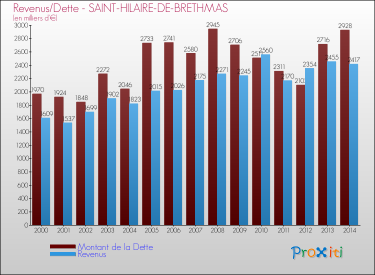 Evolution comparée de la dette et des revenus pour la commune de SAINT-HILAIRE-DE-BRETHMAS de 2000 à 2014 Comparaison de la dette et des revenus pour SAINT-HILAIRE-DE-BRETHMAS de 2000 à 2014