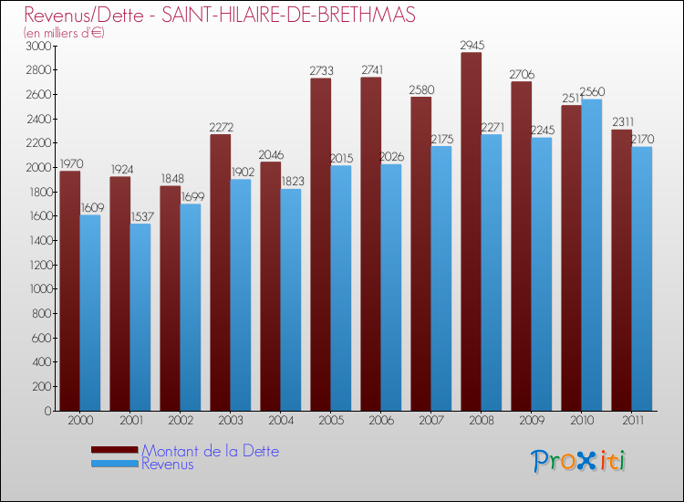 Evolution comparée de la dette et des revenus pour la commune de SAINT-HILAIRE-DE-BRETHMAS de 2000 à 2011 Comparaison de la dette et des revenus pour SAINT-HILAIRE-DE-BRETHMAS de 2000 à 2011
