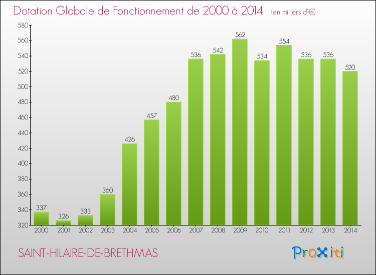 Evolution du montant de la Dotation Globale de Fonctionnement pour la commune de SAINT-HILAIRE-DE-BRETHMAS de 2000 à 2014 Evolution du montant de la Dotation Globale de Fonctionnement pour SAINT-HILAIRE-DE-BRETHMAS de 2000 à 2014