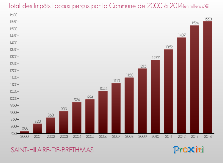 Evolution des Impôts Locaux pour la commune de SAINT-HILAIRE-DE-BRETHMAS de 2000 à 2014 Evolution des Impôts Locaux pour SAINT-HILAIRE-DE-BRETHMAS de 2000 à 2014
