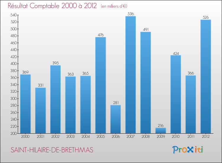 Evolution du résultat comptable pour la commune de SAINT-HILAIRE-DE-BRETHMAS de 2000 à 2012 Evolution du résultat comptable pour SAINT-HILAIRE-DE-BRETHMAS de 2000 à 2012
