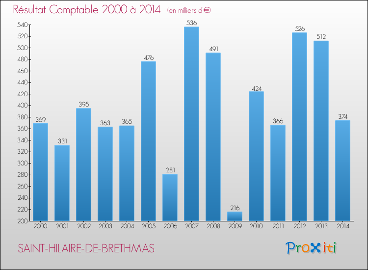 Evolution du résultat comptable pour la commune de SAINT-HILAIRE-DE-BRETHMAS de 2000 à 2014 Evolution du résultat comptable pour SAINT-HILAIRE-DE-BRETHMAS de 2000 à 2014