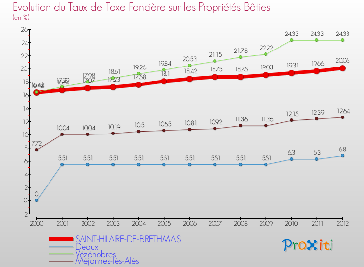 Evolution du taux de la taxe foncière sur le bati pour SAINT-HILAIRE-DE-BRETHMAS et les communes proches de 2000 à 2012 Comparaison des taux de taxe foncière sur le bati pour SAINT-HILAIRE-DE-BRETHMAS et les communes voisines de 2000 à 2012