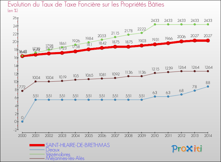 Evolution du taux de la taxe foncière sur le bati pour SAINT-HILAIRE-DE-BRETHMAS et les communes proches de 2000 à 2014 Comparaison des taux de taxe foncière sur le bati pour SAINT-HILAIRE-DE-BRETHMAS et les communes voisines de 2000 à 2014