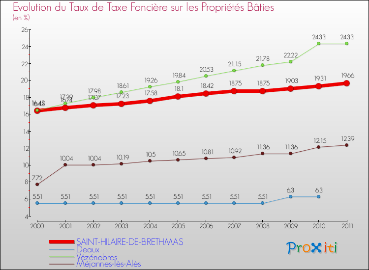 Evolution du taux de la taxe foncière sur le bati pour SAINT-HILAIRE-DE-BRETHMAS et les communes proches Comparaison des taux de taxe foncière sur le bati pour SAINT-HILAIRE-DE-BRETHMAS et les communes voisines