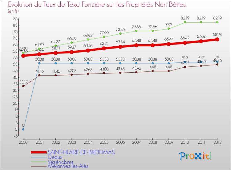 Evolution du taux de la taxe foncière sur les immeubles et terrains non batis pour SAINT-HILAIRE-DE-BRETHMAS et les communes proches de 2000 à 2012 Comparaison des taux de la taxe foncière sur les immeubles et terrains non batis pour SAINT-HILAIRE-DE-BRETHMAS et les communes voisines de 2000 à 2012