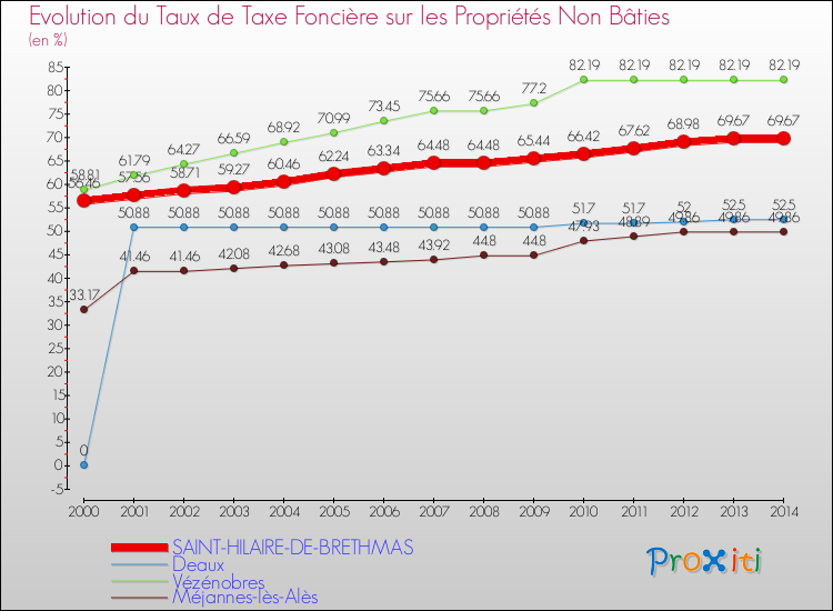 Evolution du taux de la taxe foncière sur les immeubles et terrains non batis pour SAINT-HILAIRE-DE-BRETHMAS et les communes proches de 2000 à 2014 Comparaison des taux de la taxe foncière sur les immeubles et terrains non batis pour SAINT-HILAIRE-DE-BRETHMAS et les communes voisines de 2000 à 2014