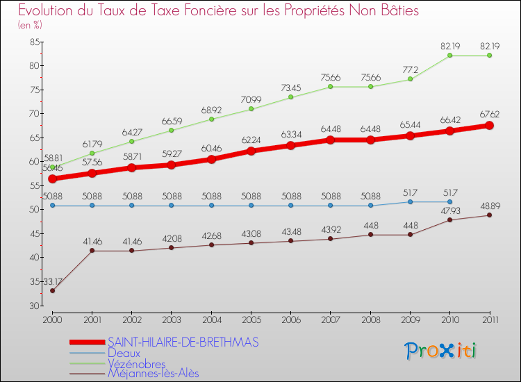 Evolution du taux de la taxe foncière sur les immeubles et terrains non batis pour SAINT-HILAIRE-DE-BRETHMAS et les communes proches Comparaison des taux de la taxe foncière sur les immeubles et terrains non batis pour SAINT-HILAIRE-DE-BRETHMAS et les communes voisines