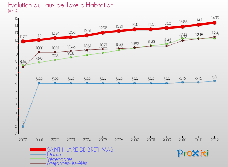 Evolution du taux de la taxe d'habitation pour SAINT-HILAIRE-DE-BRETHMAS et les communes proches Comparaison des taux de la taxe d'habitation pour SAINT-HILAIRE-DE-BRETHMAS et les communes voisines