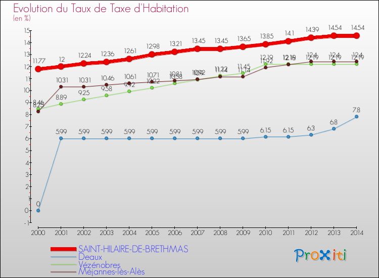 Evolution du taux de la taxe d'habitation pour SAINT-HILAIRE-DE-BRETHMAS et les communes proches de 2000 à 2014 Comparaison des taux de la taxe d'habitation pour SAINT-HILAIRE-DE-BRETHMAS et les communes voisines de 2000 à 2014